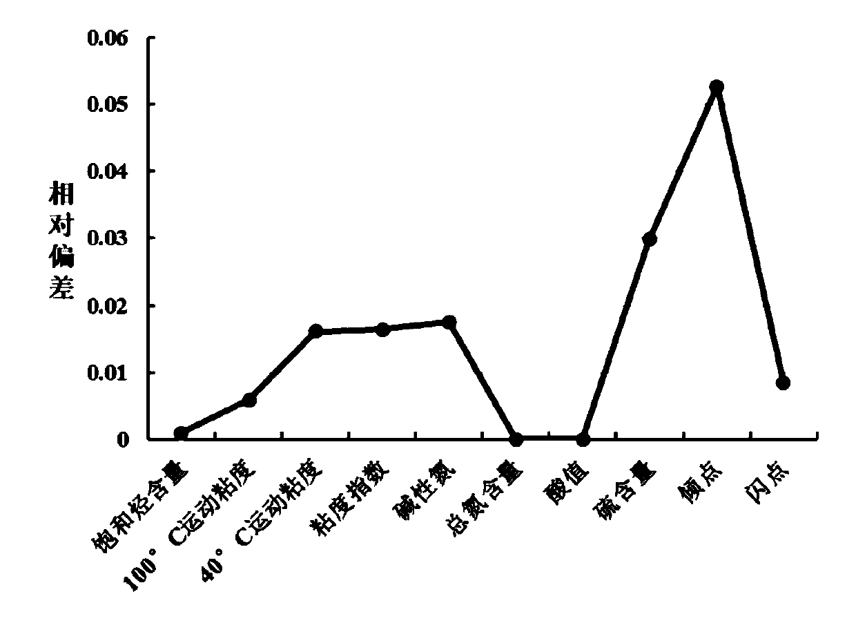 Molecular-level base oil blending optimization method