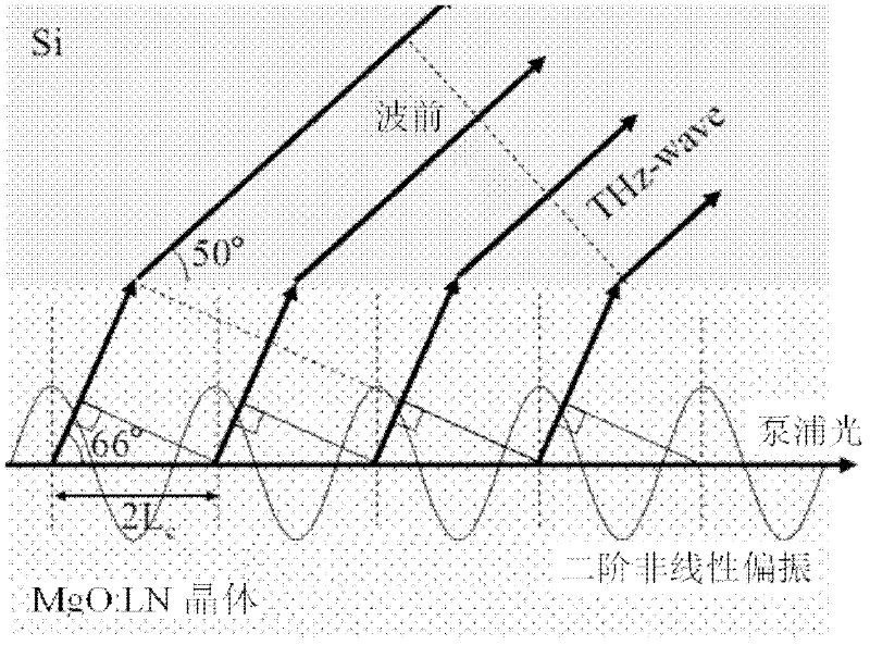 Tunable terahertz radiation source based on difference frequency cherenkov effect and modulation method