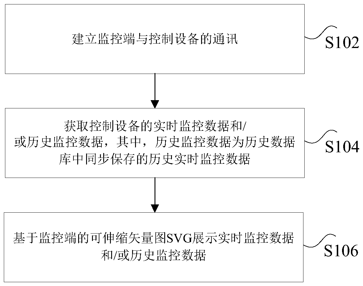 Monitoring method, device and system