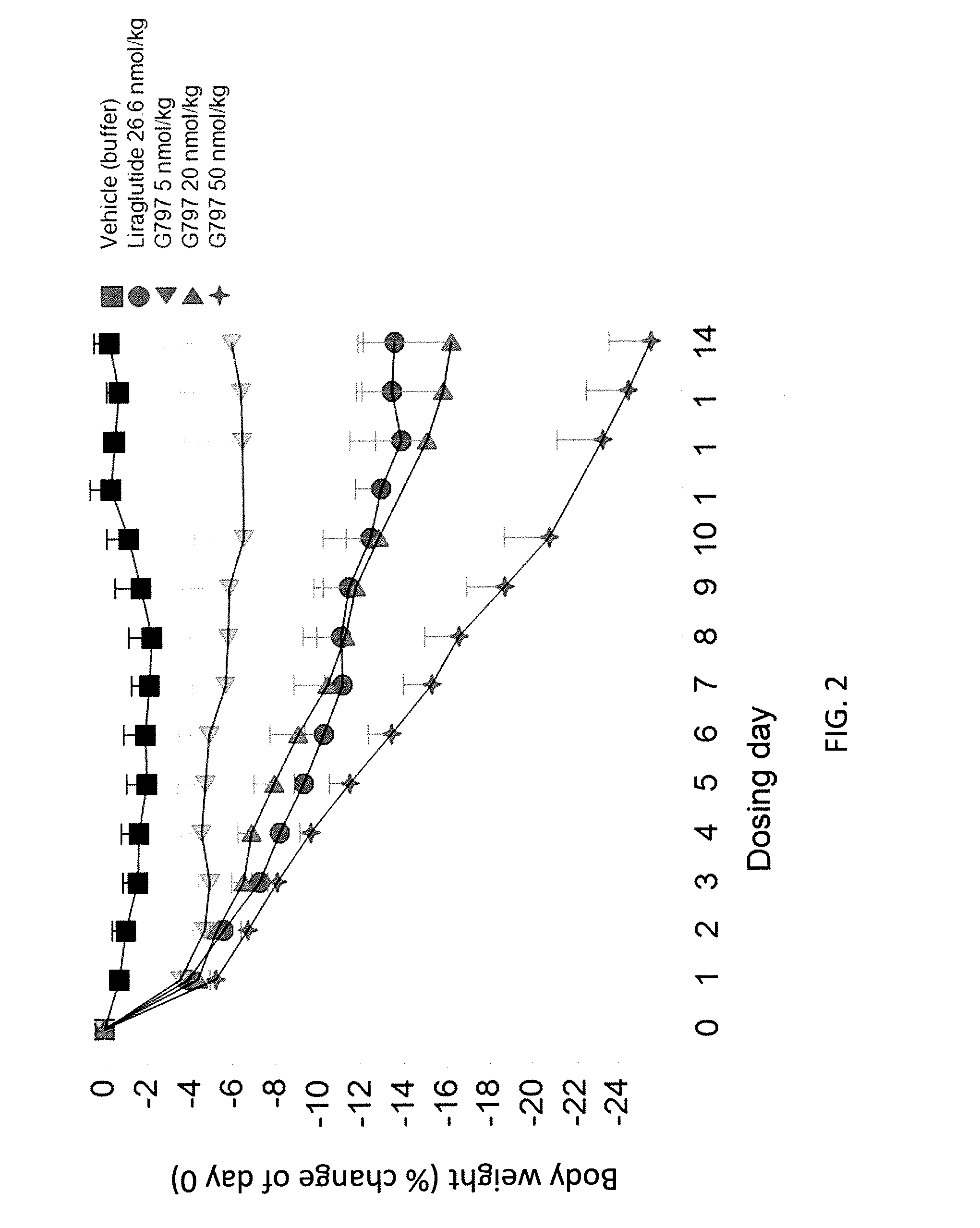 Glucagon/GLP-1 Agonists For The Treatment Of Obesity