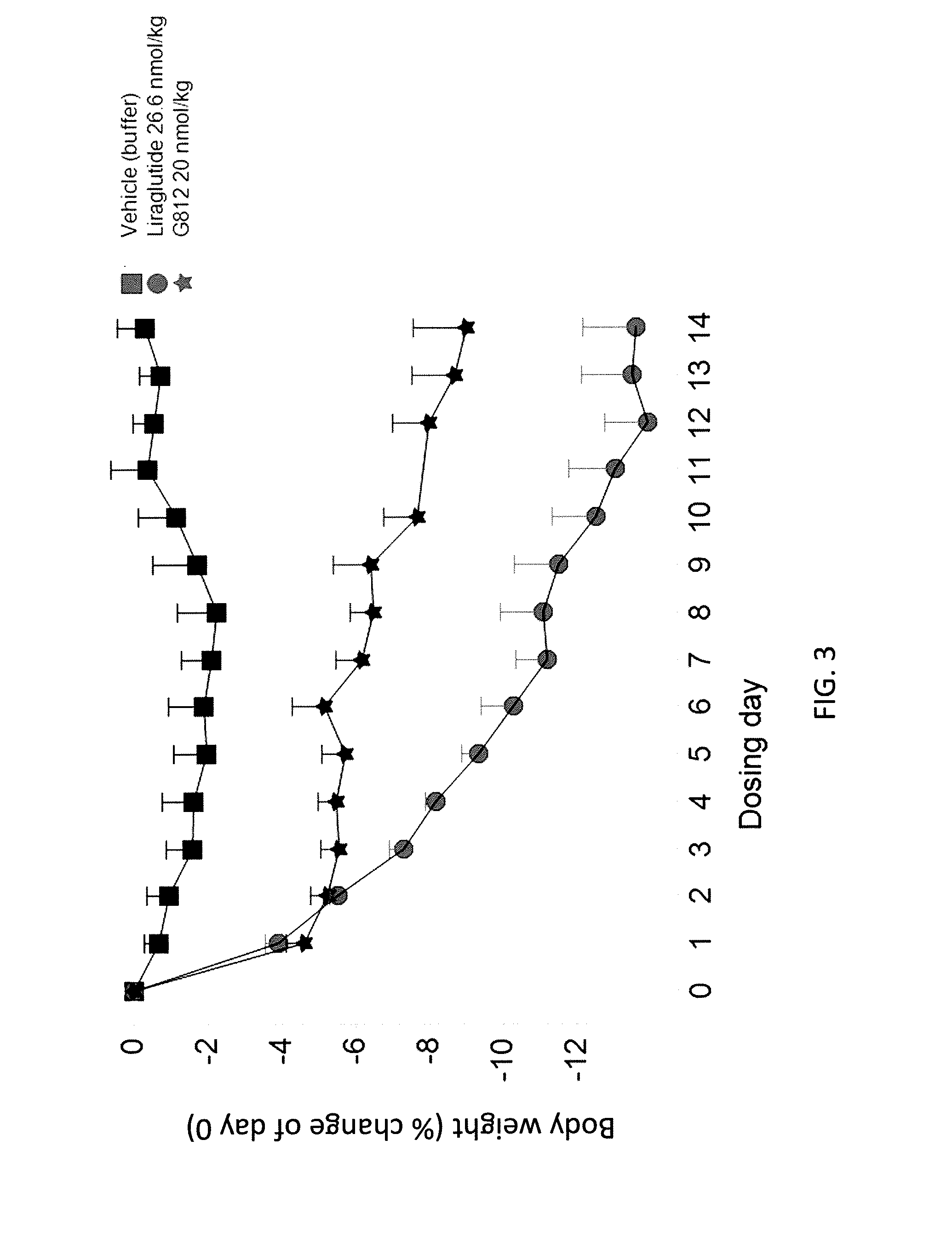 Glucagon/GLP-1 Agonists For The Treatment Of Obesity