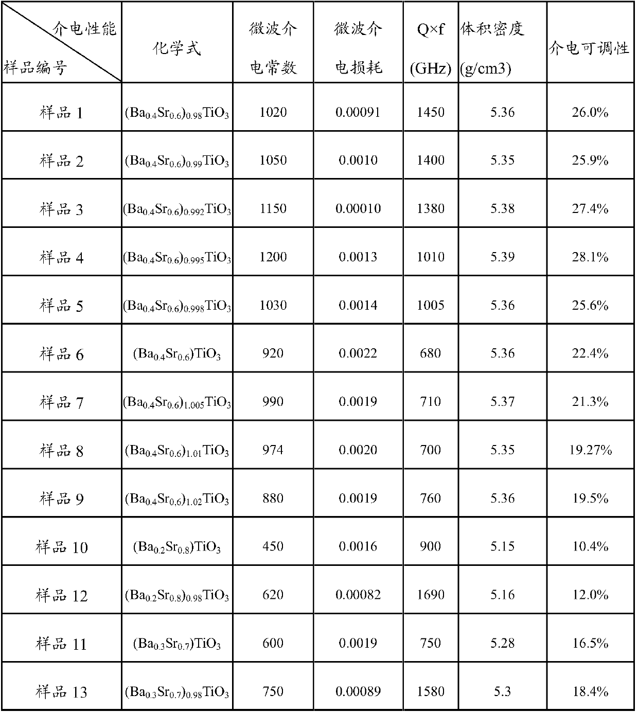 Barium strontium titanate dielectric material for microwave tuning device