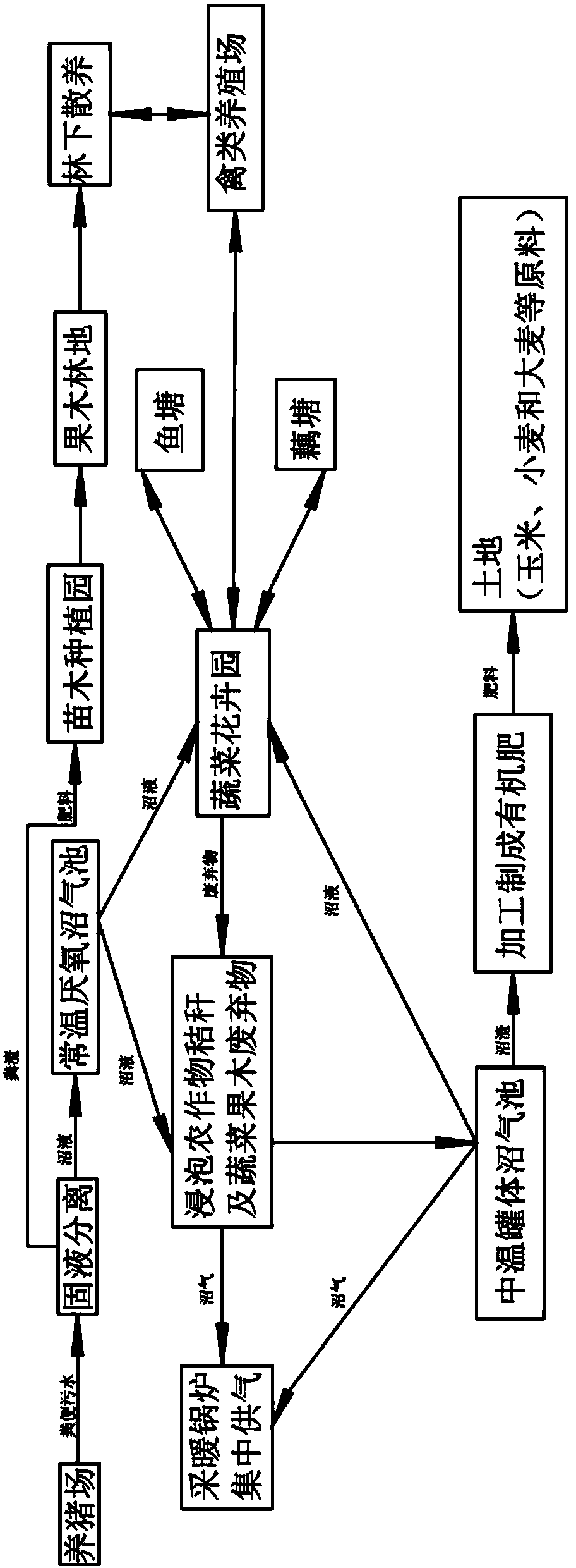 Efficient agricultural ecological cycle system with zero release and zero pollution