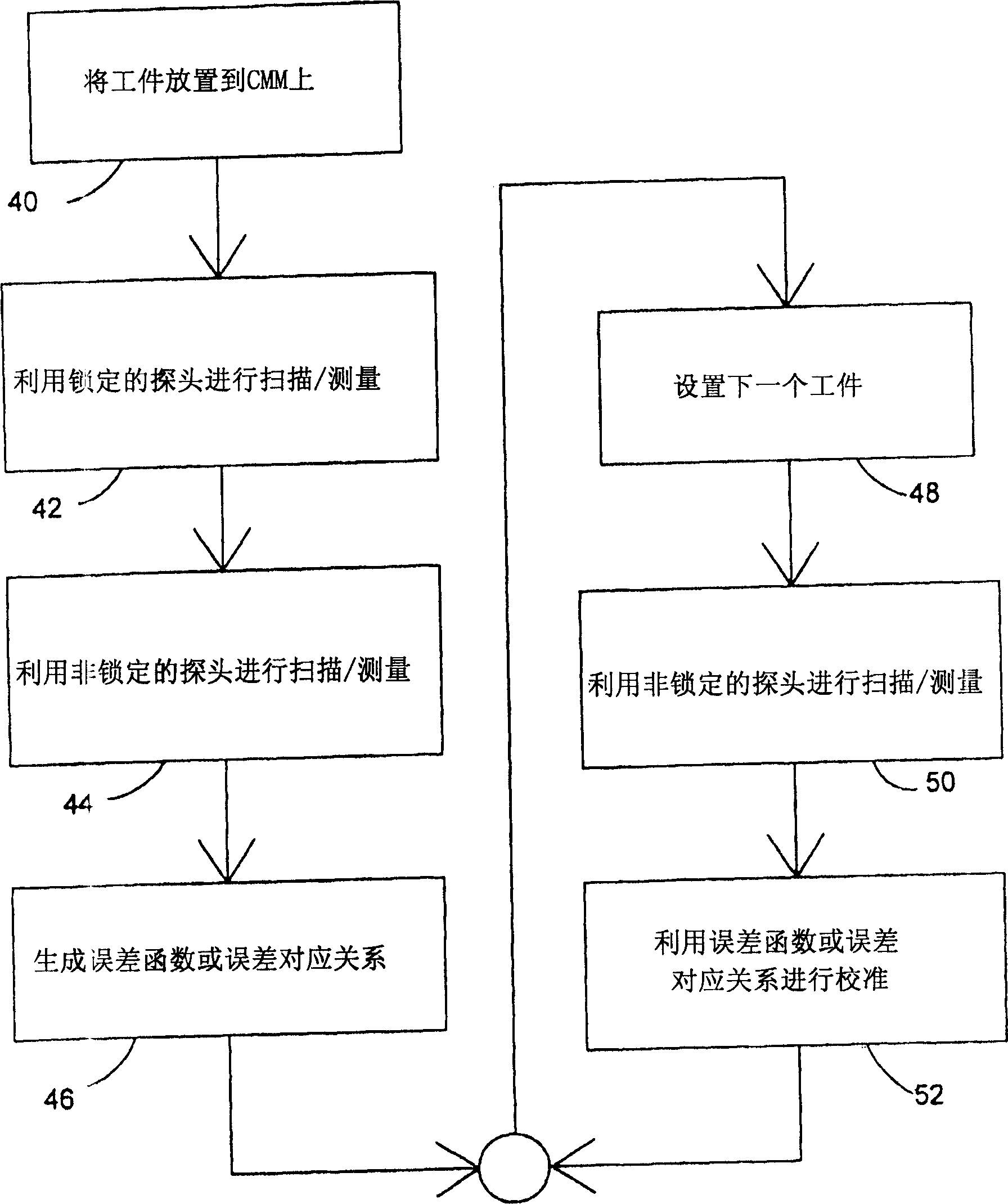 Method of error compensation in a coordinate measuring machine