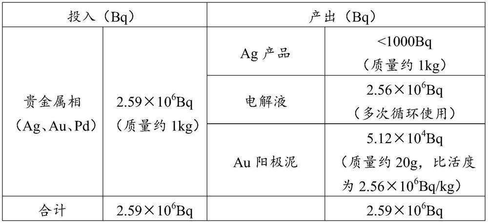 Method for separating metal waste containing 241Am