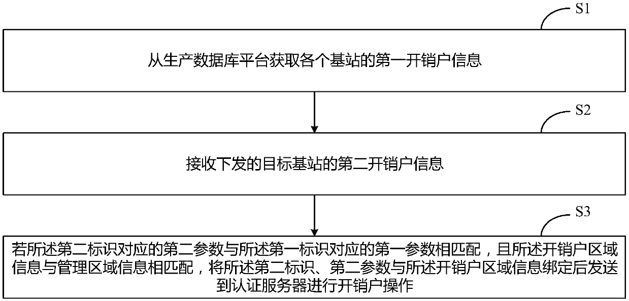 Base station account opening method and system