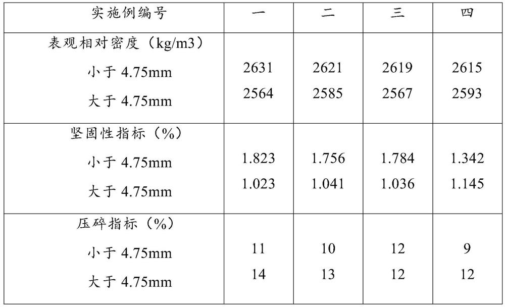 A method for preparing building aggregates with domestic waste incineration slag