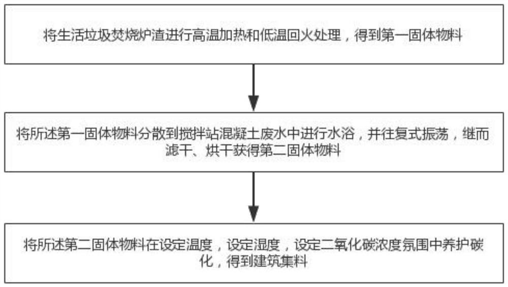 A method for preparing building aggregates with domestic waste incineration slag