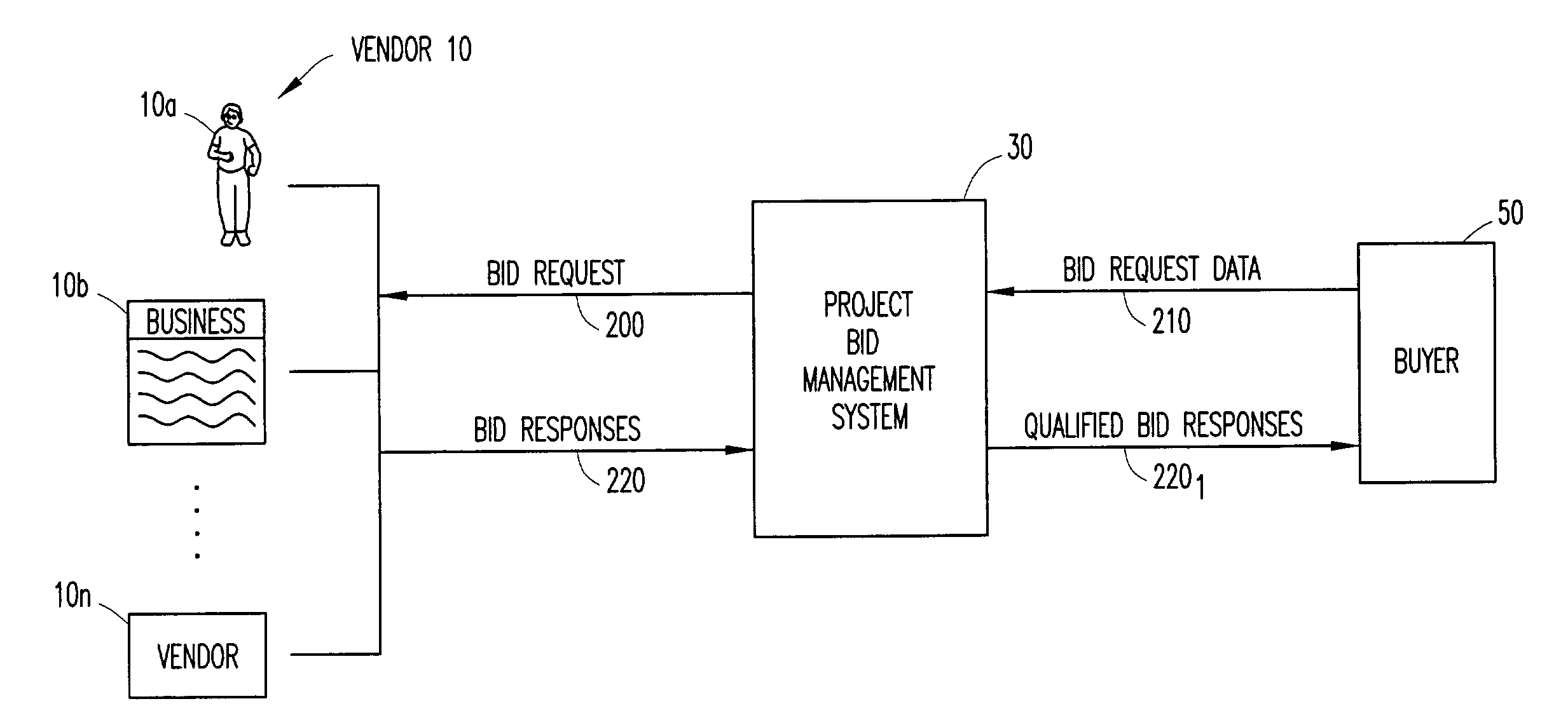 Computer system and method for facilitating and managing the project bid and requisition process