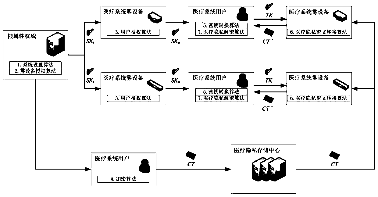 A privacy protection control method for a fog computing medical system