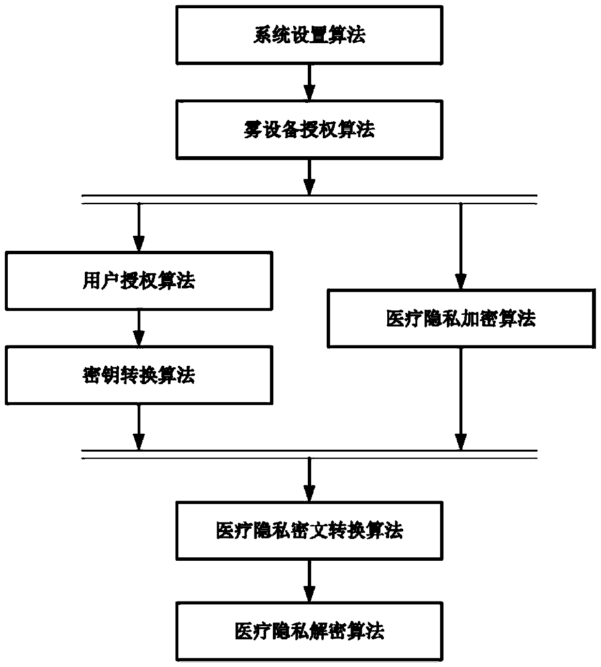 A privacy protection control method for a fog computing medical system