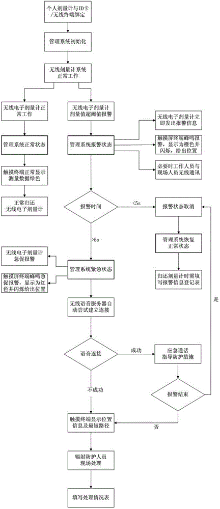 Wireless network-based nuclear power station real-time personal nuclear radiation dose control system