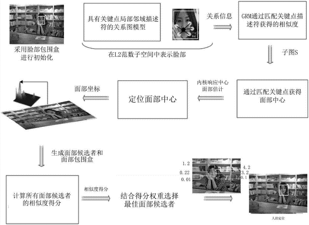 Face tracking method based on multiple appearance models