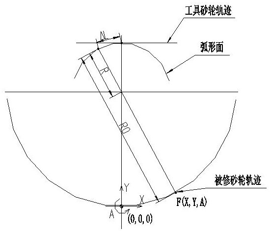 Method and device for trimming arc surface of ceramic cbn grinding wheel for ballway grinding