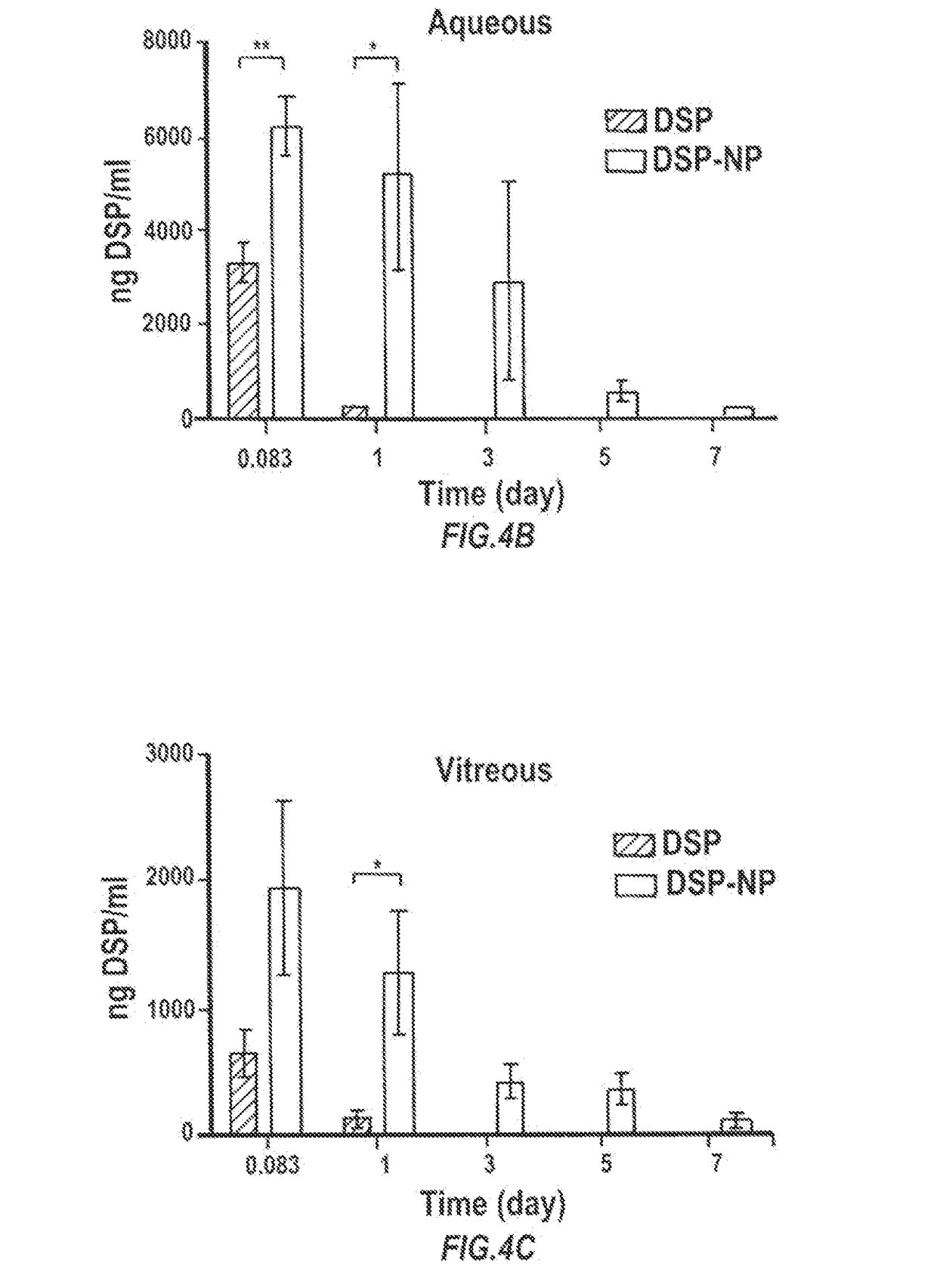 Glucocorticoid-loaded nanoparticles for prevention of corneal allograft rejection and neovascularization