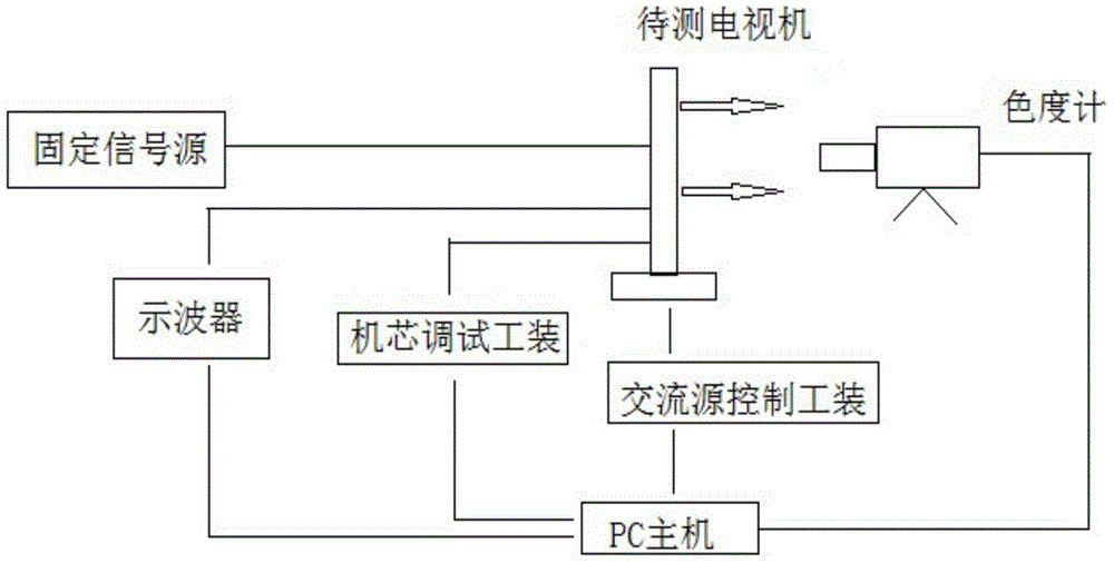 Detection system and method applicable to AC startup and shutdown test of television