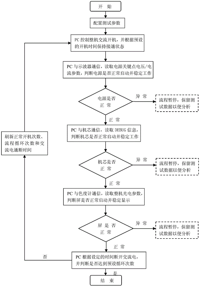 Detection system and method applicable to AC startup and shutdown test of television