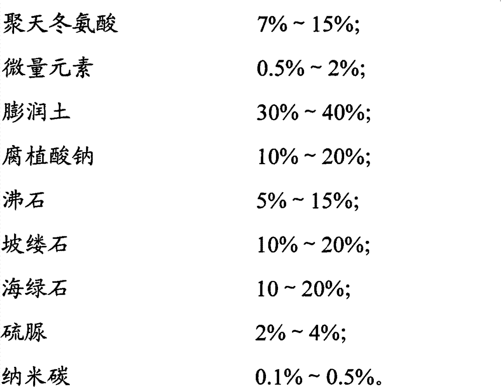 Fertilizer synergist and preparation method thereof