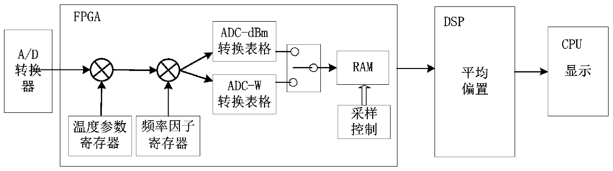 A method to increase the speed of peak power measurement