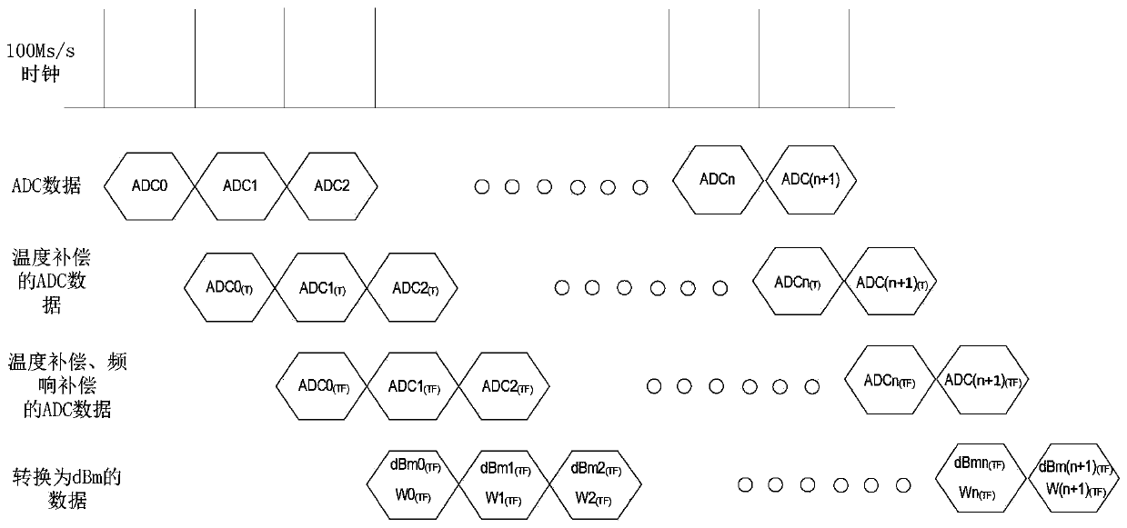 A method to increase the speed of peak power measurement