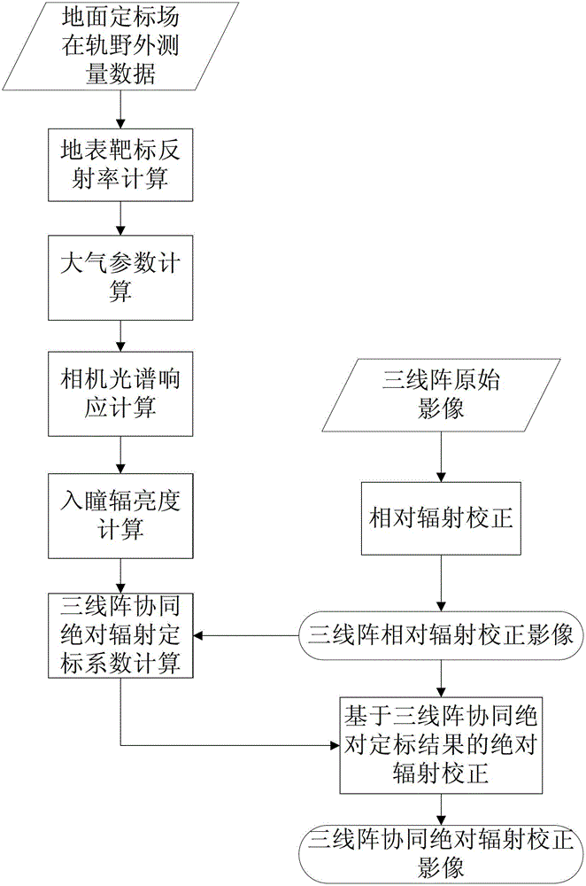 Synergistic Absolute Radiometric Calibration and Correction Method for Triple-Line Array Camera Imagery