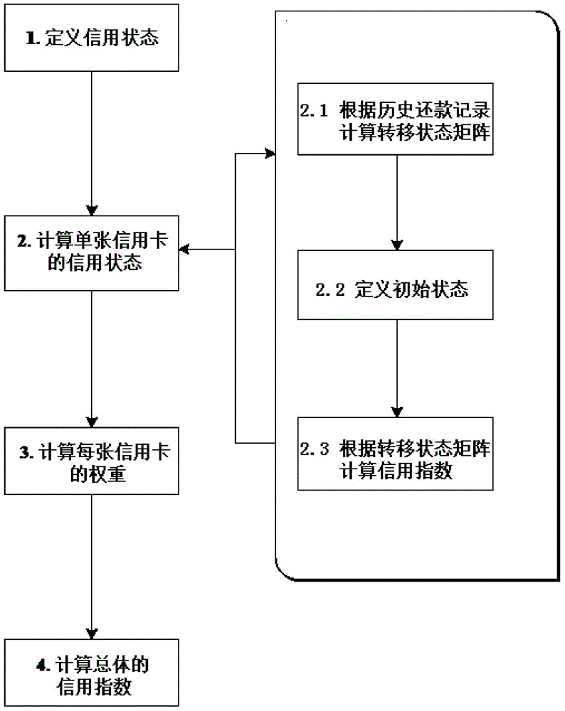 Method for generating credit risk index on basis of individual credit report