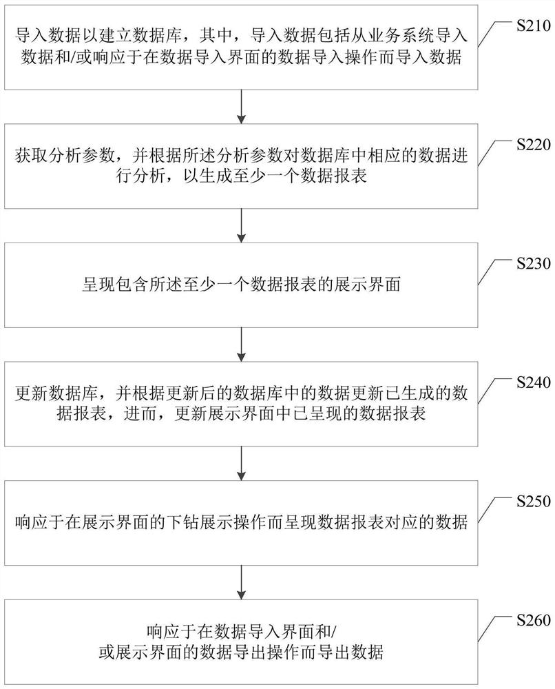 Data visual analysis method and system, computer equipment and medium