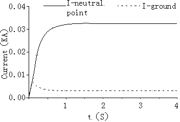 Neutral point grounding impedance device of transformer and multipurpose direct current magnetic bias protection method of impedance device