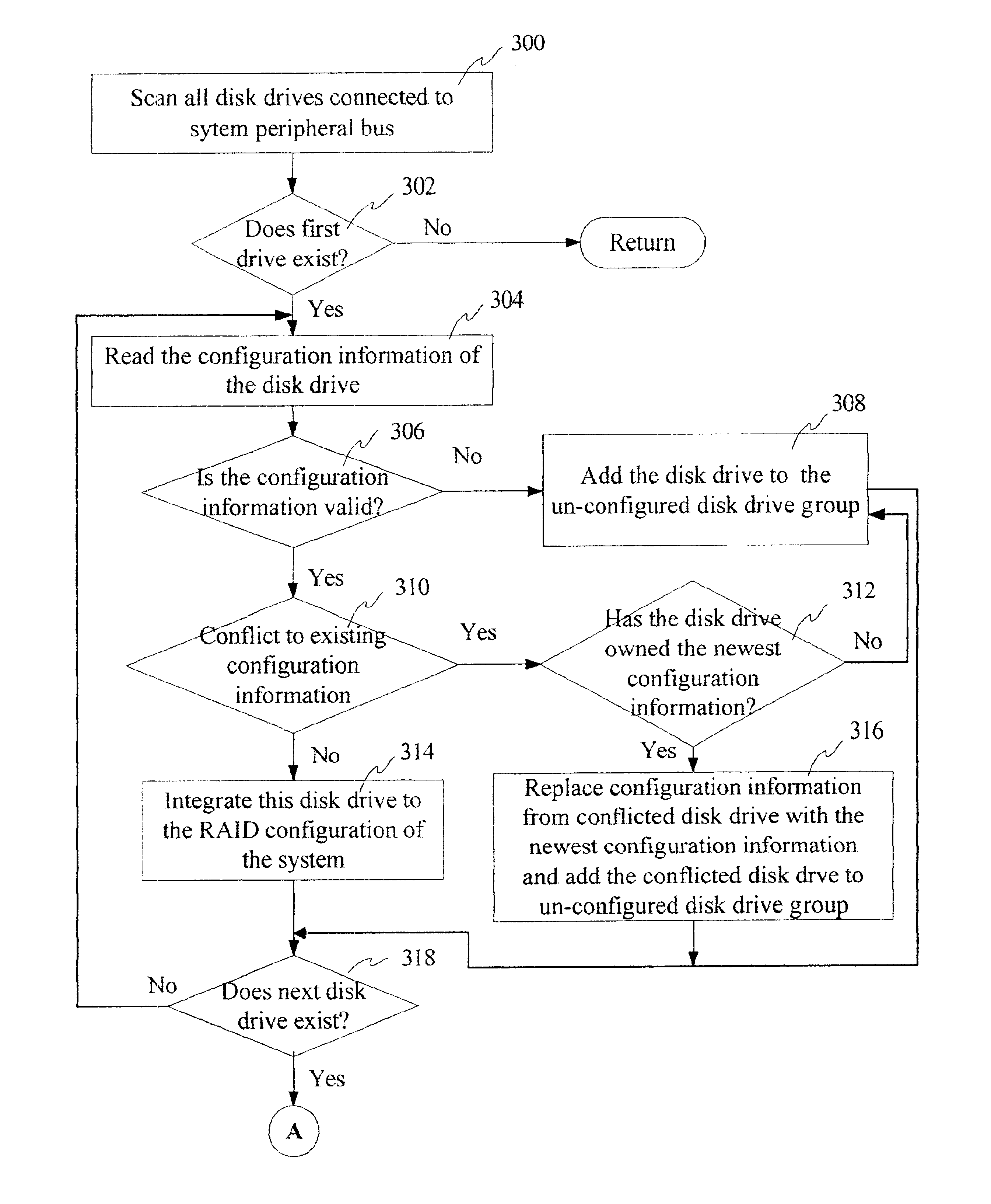 Method, system and apparatus for scanning newly added disk drives and automatically updating RAID configuration and rebuilding RAID data