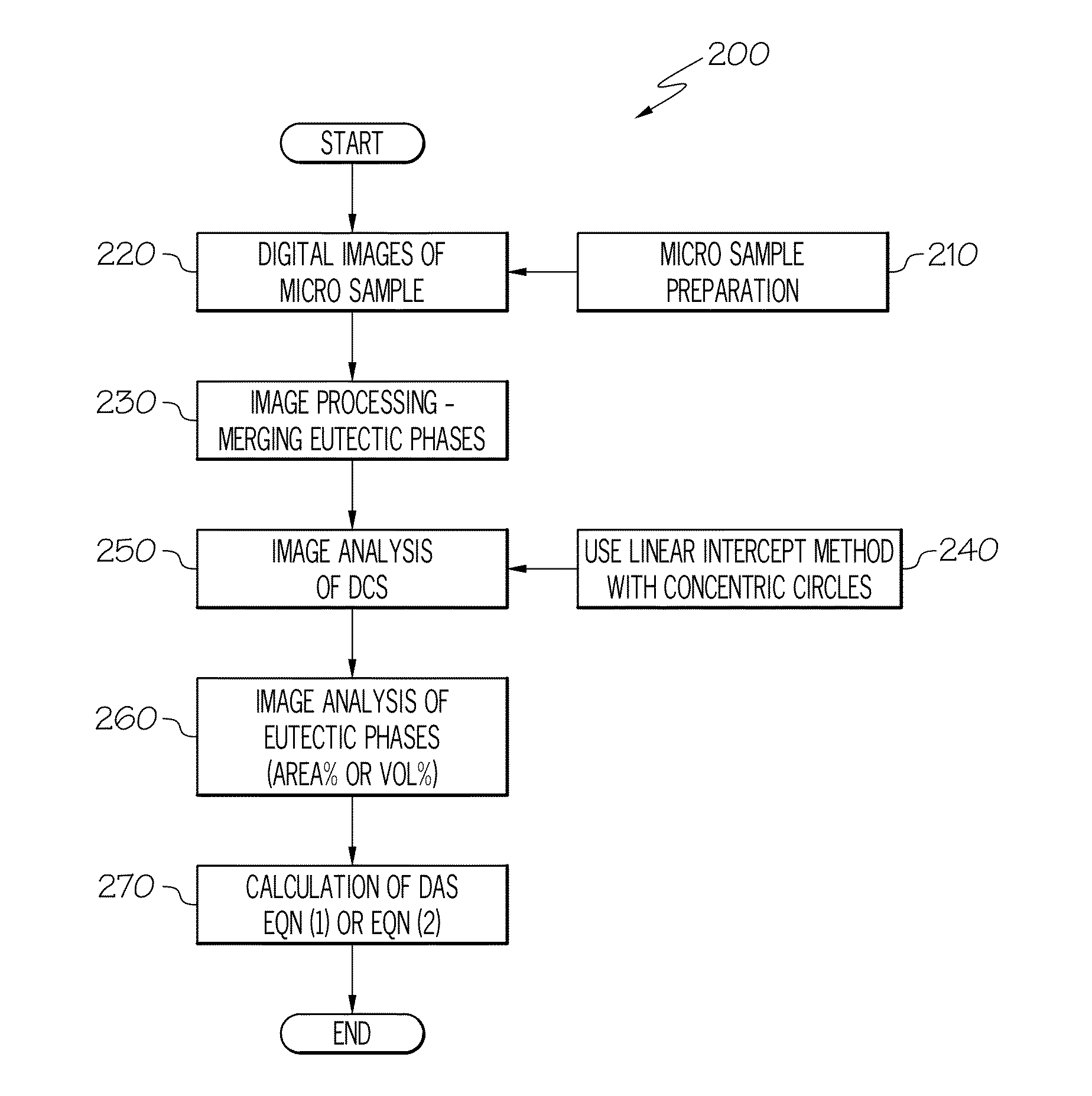 Method For Automatic Quantification Of Dendrite Arm Spacing In Dendritic Microstructures