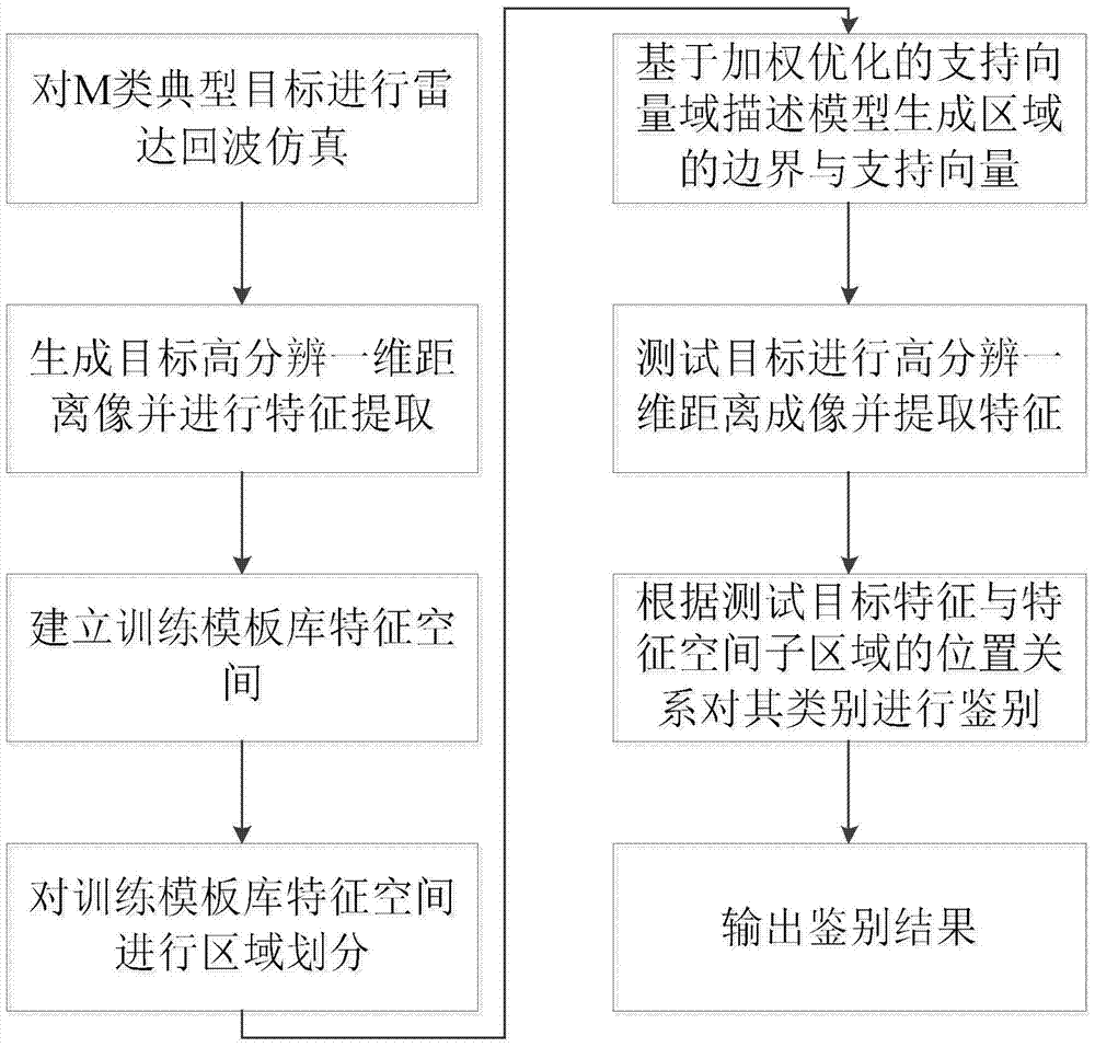 Design Method of Radar Ground Target Discriminator Based on Spatial Distribution