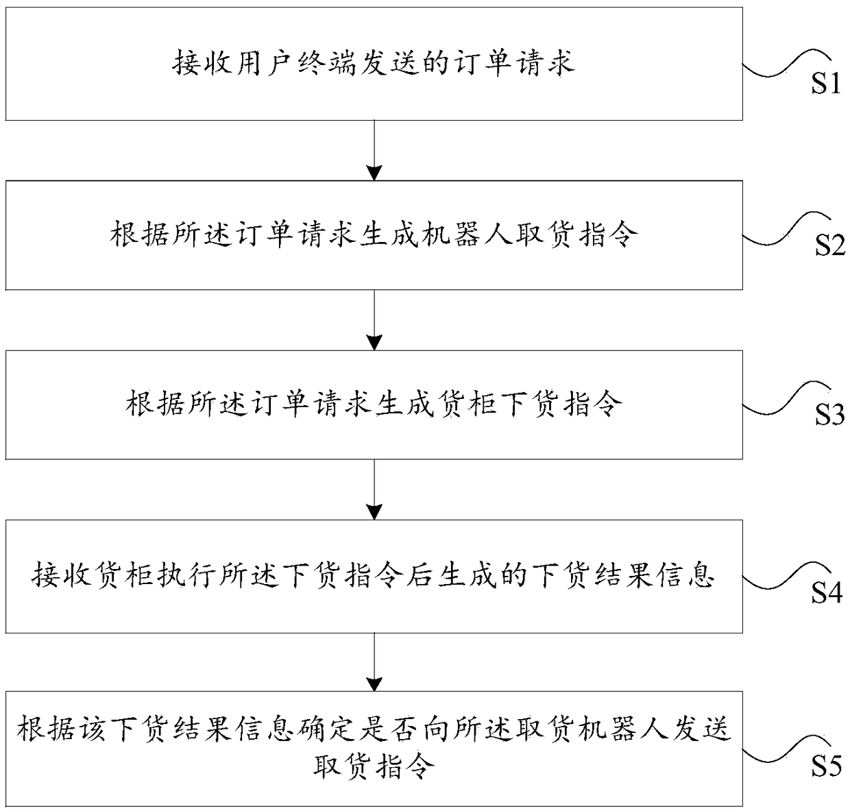 Intelligent container control method and system