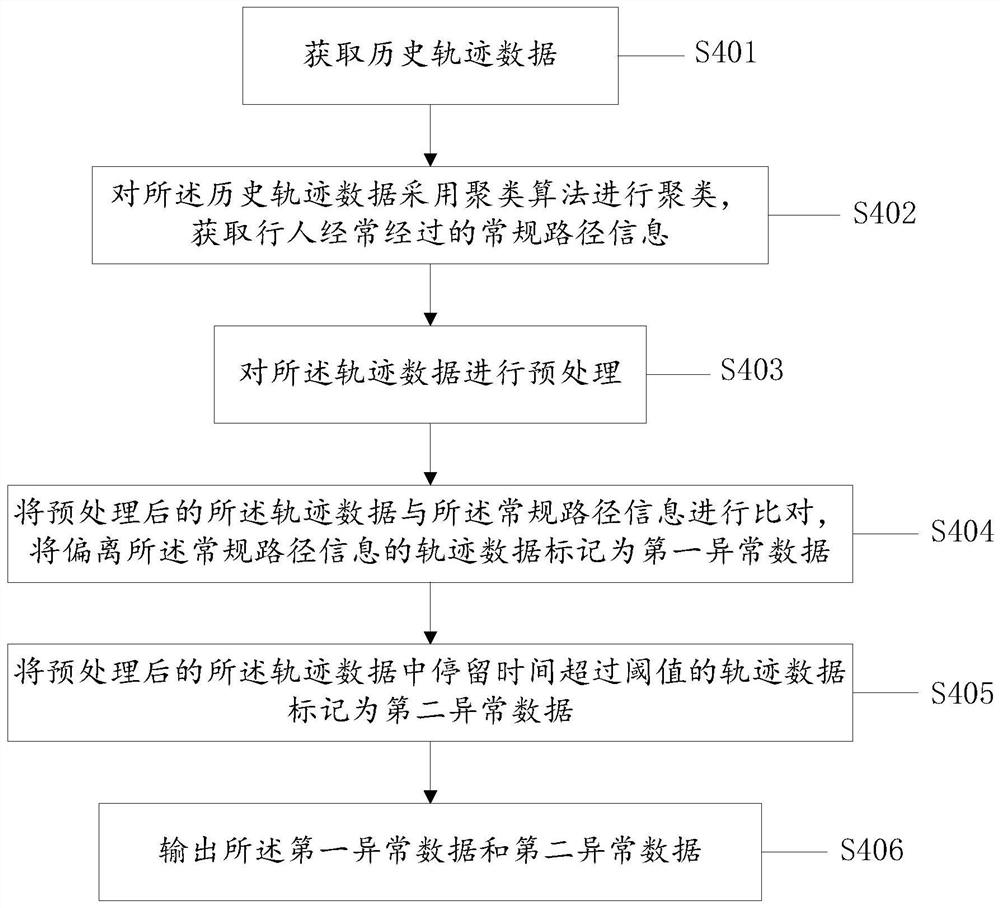 Unsupervised under-bridge pedestrian intrusion detection method and device