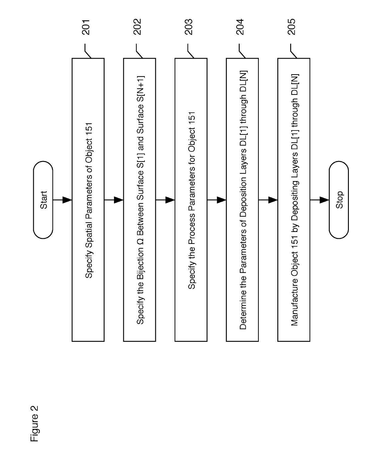 Deposition of non-uniform non-overlapping curvilinear segments of anisotropic filament to form non-uniform layers