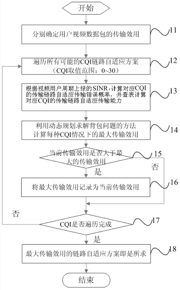 Method for link self-adaption of video sensing in HSDPA network