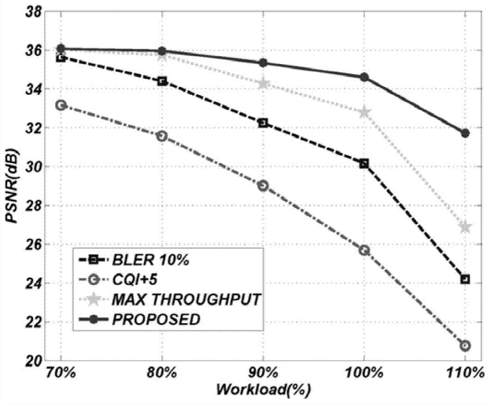 Method for link self-adaption of video sensing in HSDPA network