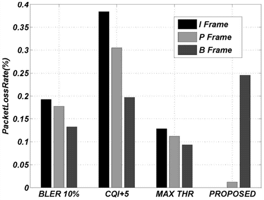 Method for link self-adaption of video sensing in HSDPA network