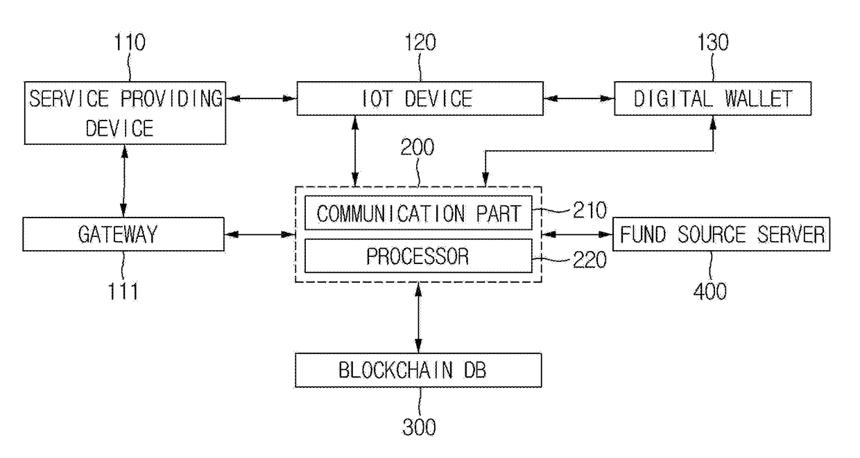 Method for paying cost of IoT device based on blockchain and merkle tree structure related thereto, and server, service providing terminal, and digital wallet using the same