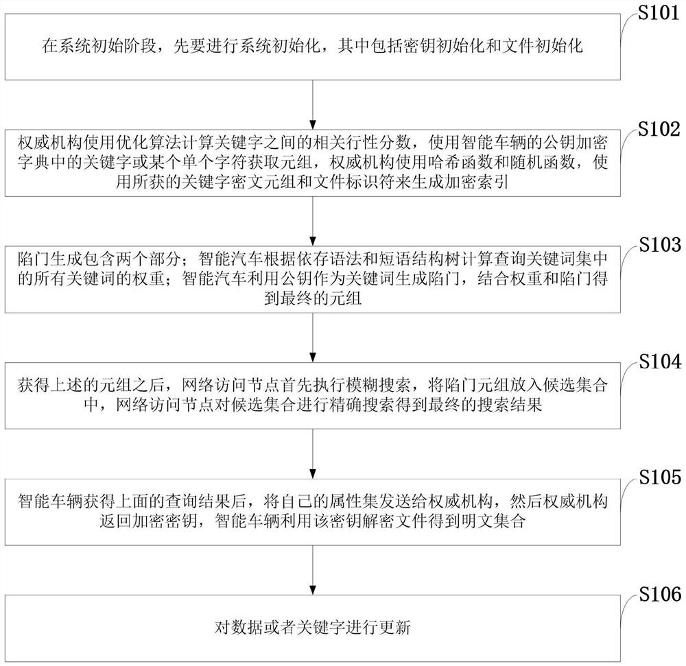 Encrypted data retrieval and sharing method and system, medium, equipment and application