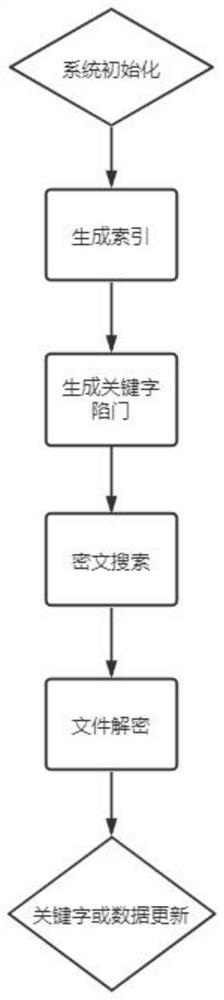 Encrypted data retrieval and sharing method and system, medium, equipment and application