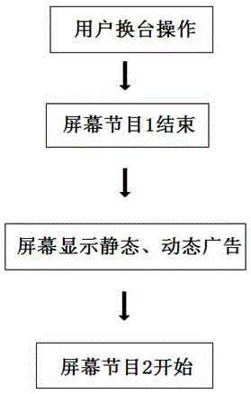 Method for putting advertisements on display terminal screen when people switch channels through set-top-box