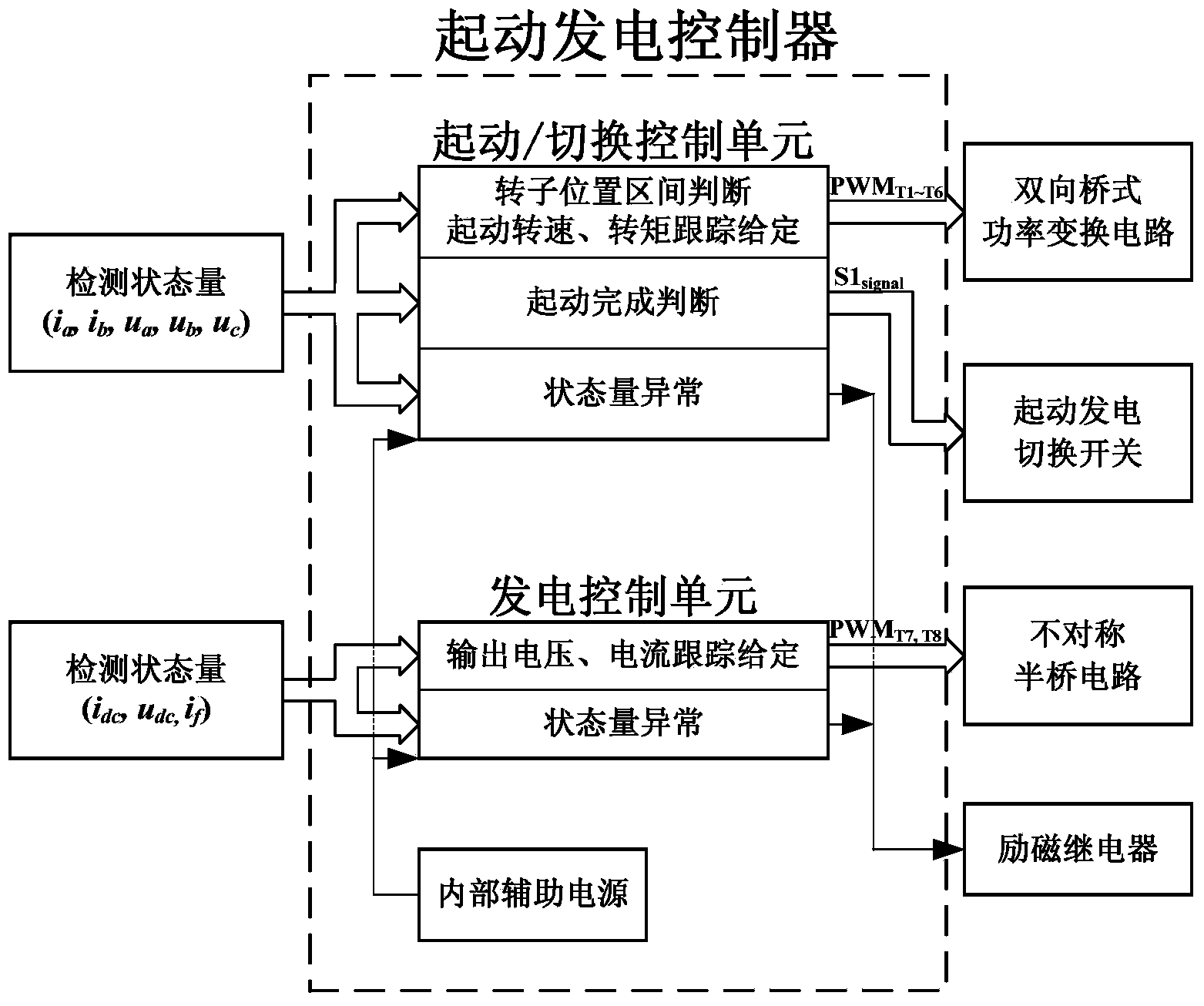 Combined brushless direct-current starter generator system and control method thereof