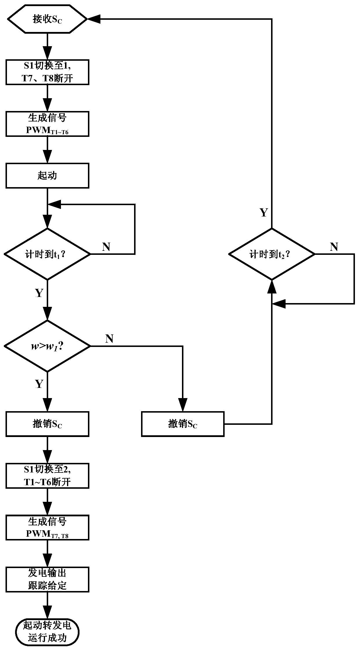 Combined brushless direct-current starter generator system and control method thereof