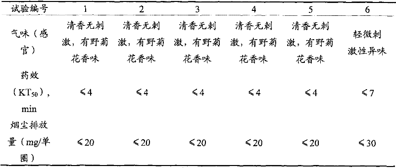 Combustion mosquito coil incense and preparation method thereof