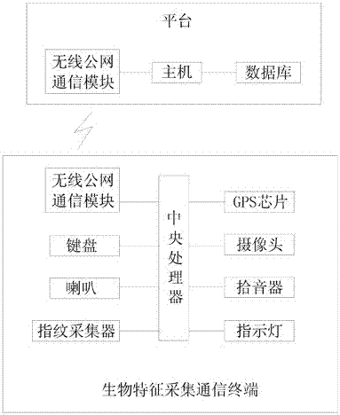 Remote biometric collection method for social security