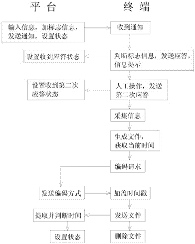 Remote biometric collection method for social security