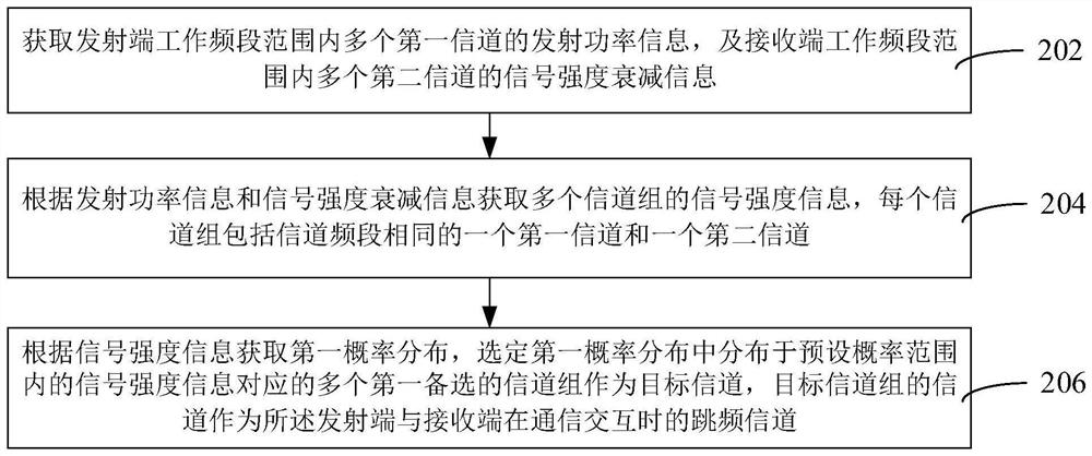 Frequency hopping channel selection method and device, communication method and device, and communication system