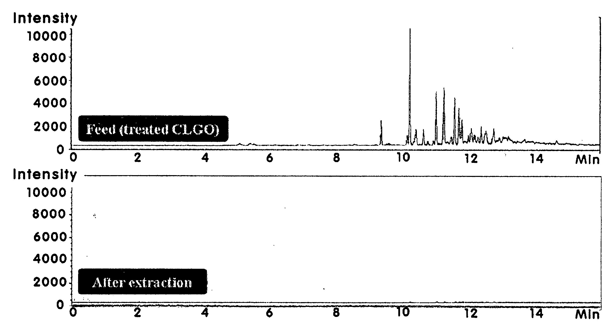 Process for the reduction of sulfur, nitrogen and the production of useful oxygenates from hydrocarbon materials via one-pot selective oxidation