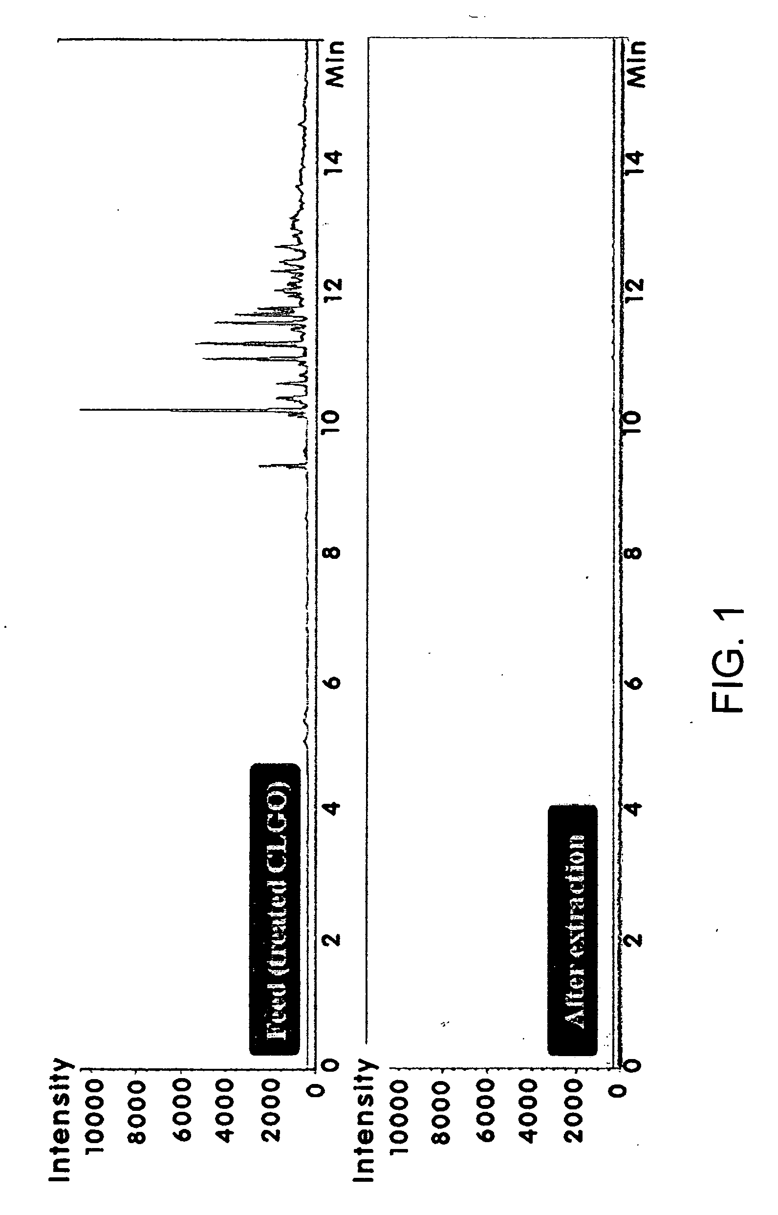 Process for the reduction of sulfur, nitrogen and the production of useful oxygenates from hydrocarbon materials via one-pot selective oxidation