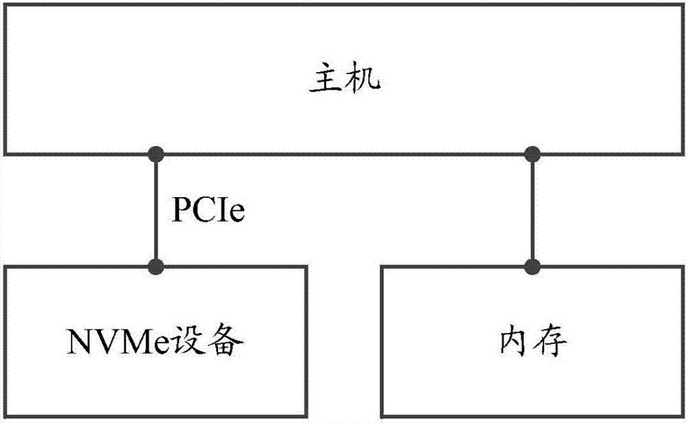 NVMe (Non-Volatile Memory Express) data read-write method and NVMe equipment